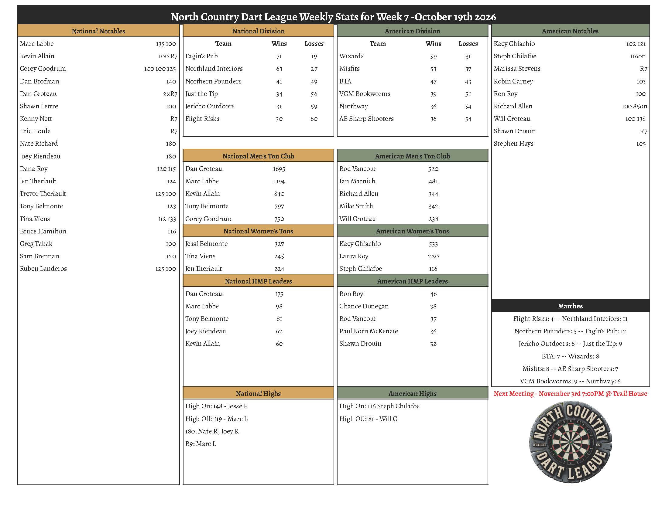 Fall 2026 Week 7 Results North Country Dart League Berlin NH